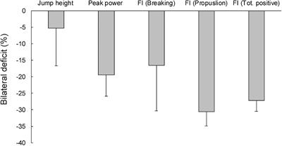 Bilateral Deficit in Countermovement Jump and Its Influence on Linear Sprinting, Jumping, and Change of Direction Ability in Volleyball Players